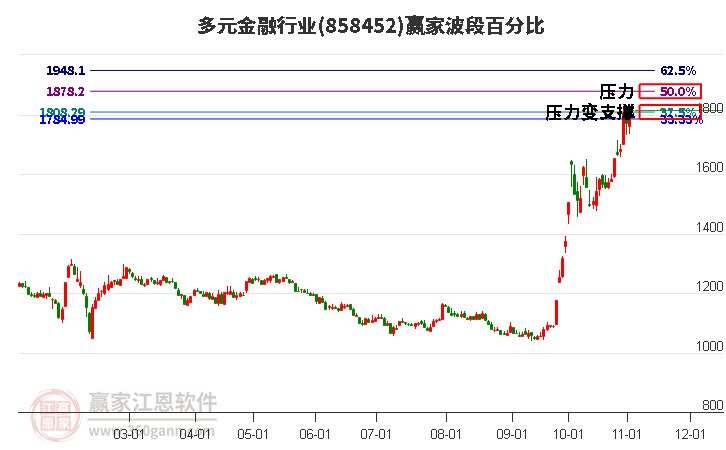 多元金融行业赢家波段百分比工具