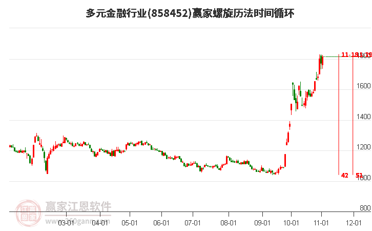 多元金融行业赢家螺旋历法时间循环工具