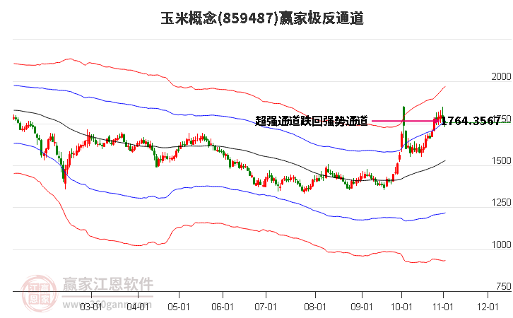 859487玉米赢家极反通道工具