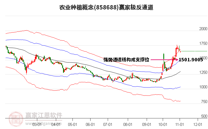 858688农业种植赢家极反通道工具