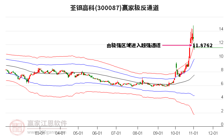 300087荃银高科赢家极反通道工具