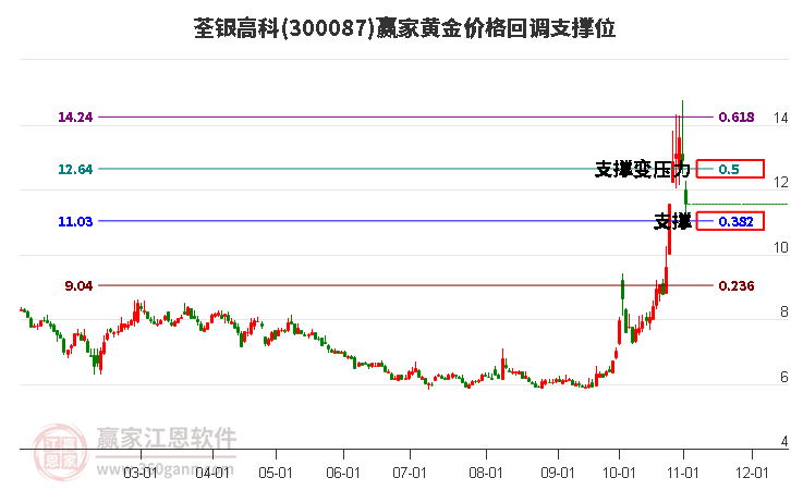 300087荃银高科黄金价格回调支撑位工具