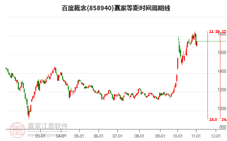 百度概念赢家等距时间周期线工具