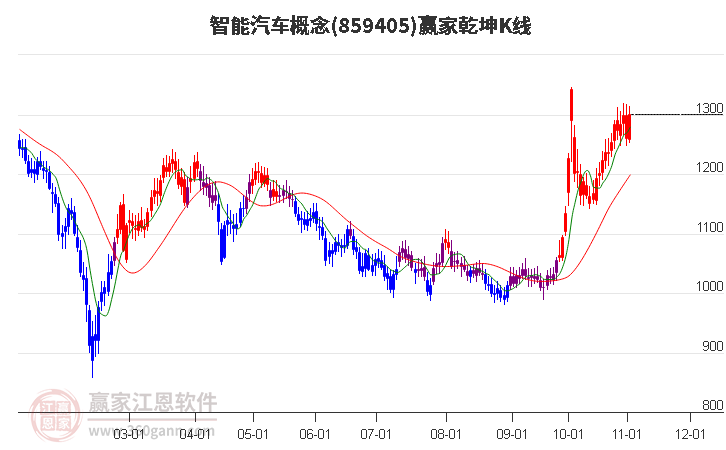 859405智能汽车赢家乾坤K线工具