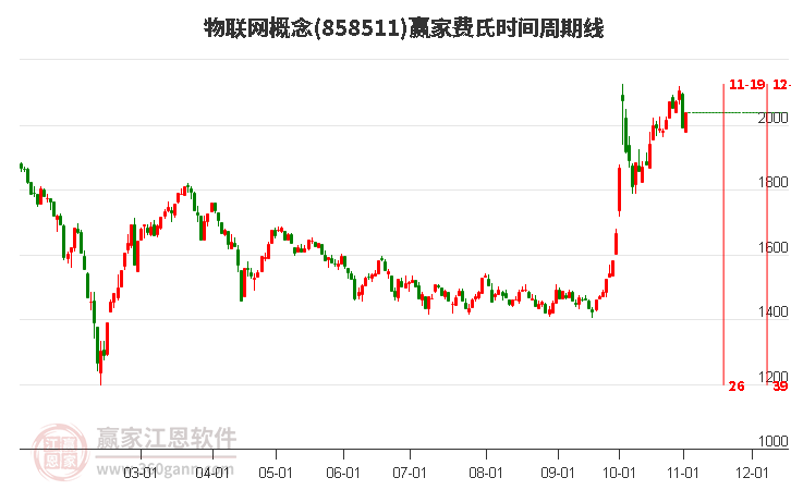 物联网概念赢家费氏时间周期线工具