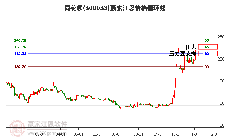 300033同花顺江恩价格循环线工具