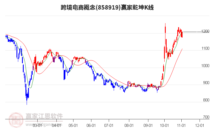 858919跨境电商赢家乾坤K线工具