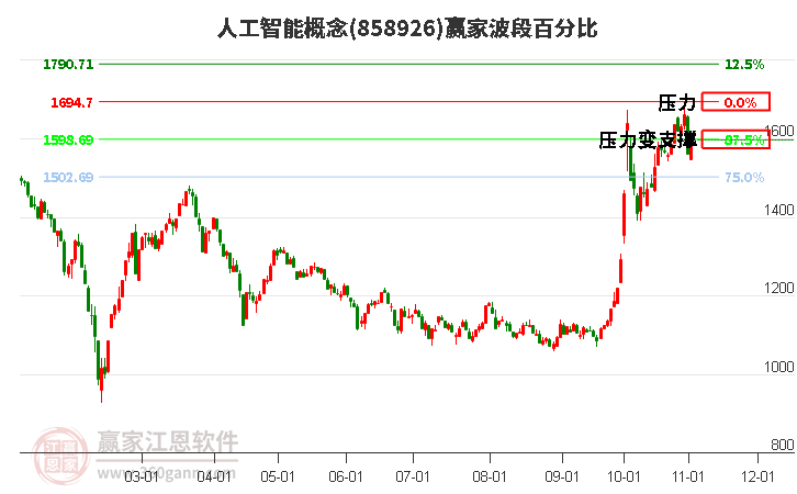 人工智能概念赢家波段百分比工具