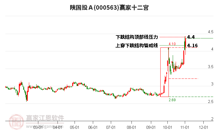 000563陕国投Ａ赢家十二宫工具