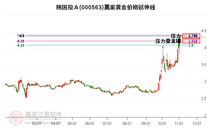 000563陕国投Ａ黄金价格延伸线工具