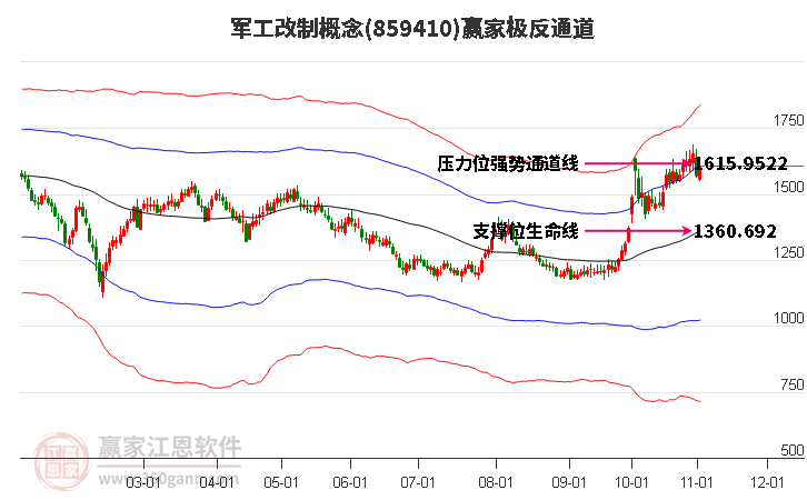 859410军工改制赢家极反通道工具