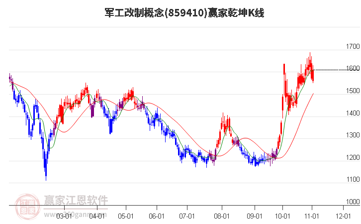 859410军工改制赢家乾坤K线工具