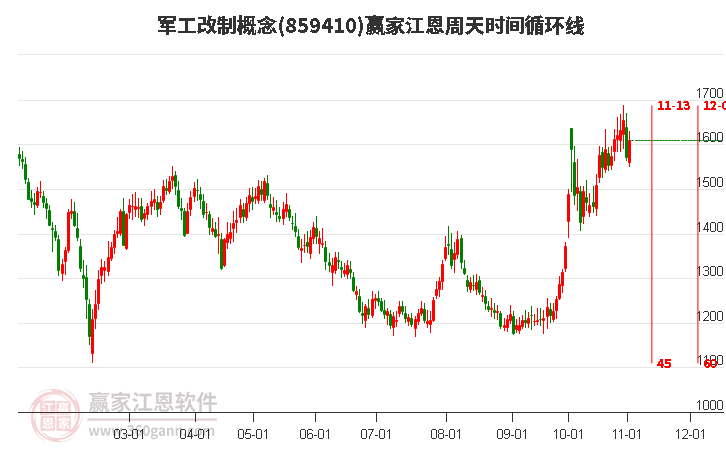 军工改制概念赢家江恩周天时间循环线工具