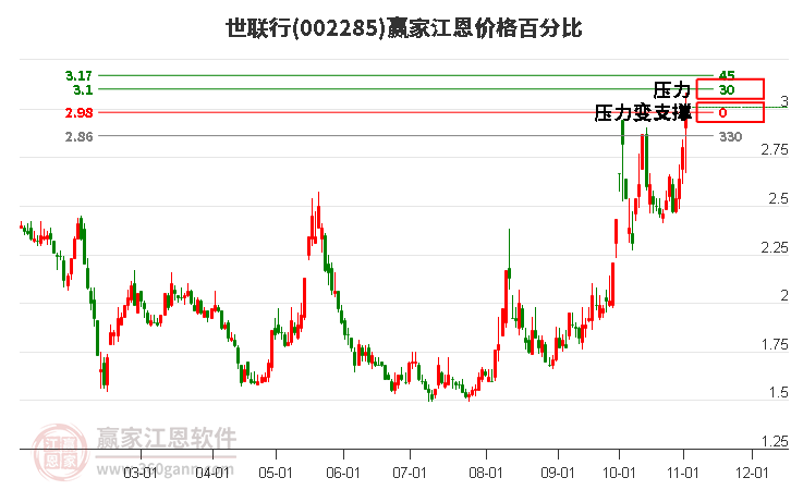 002285世联行江恩价格百分比工具