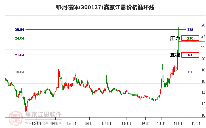 300127银河磁体江恩价格循环线工具