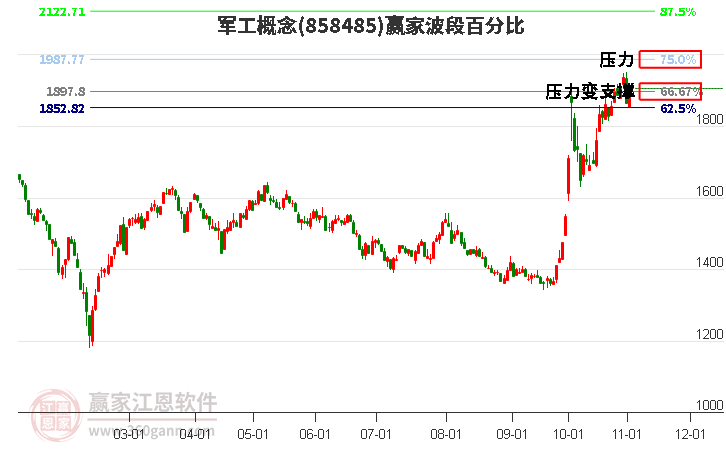 军工概念赢家波段百分比工具