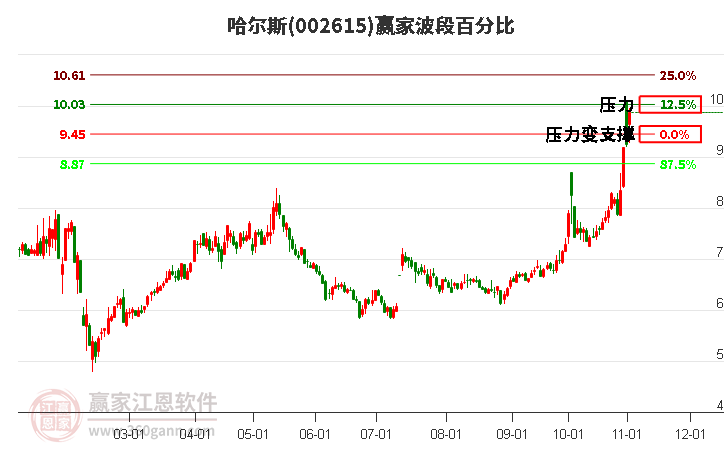 002615哈尔斯波段百分比工具