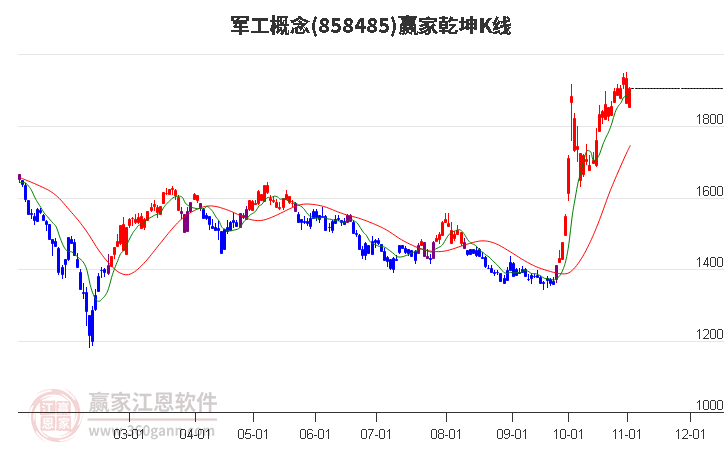 858485军工赢家乾坤K线工具