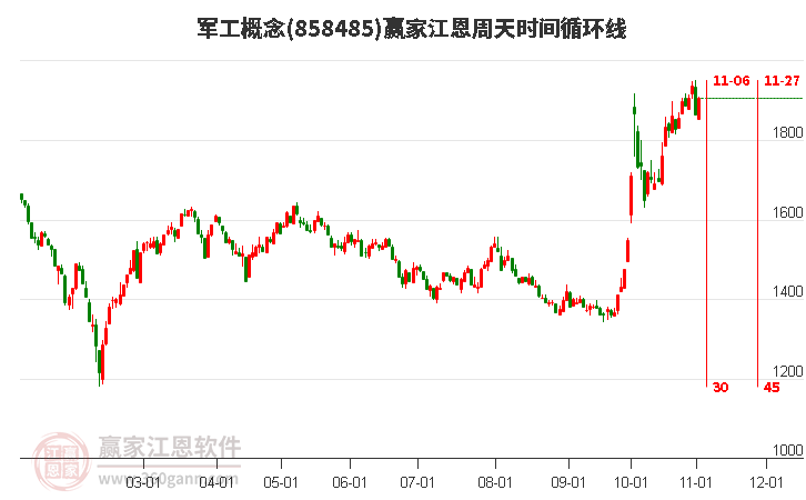 军工概念赢家江恩周天时间循环线工具