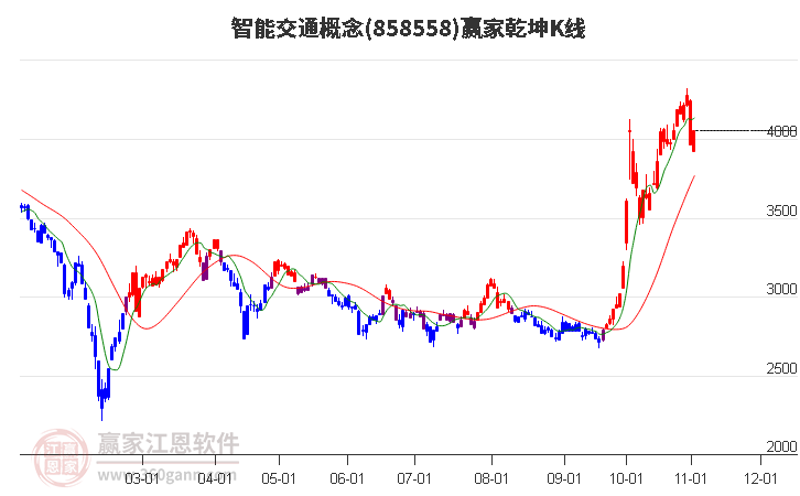 858558智能交通赢家乾坤K线工具