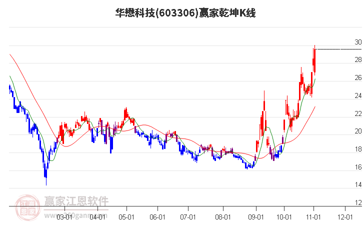 603306华懋科技赢家乾坤K线工具