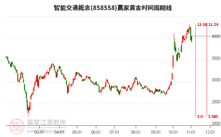 智能交通概念赢家黄金时间周期线工具