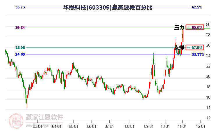 603306华懋科技波段百分比工具