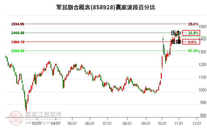 军民融合概念赢家波段百分比工具