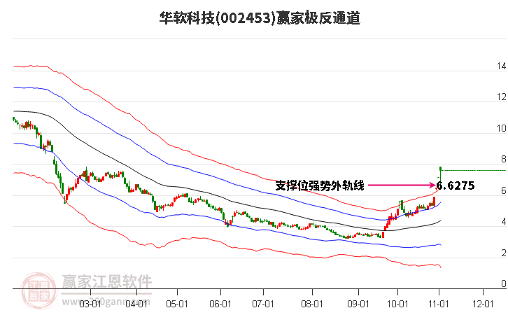 002453华软科技赢家极反通道工具