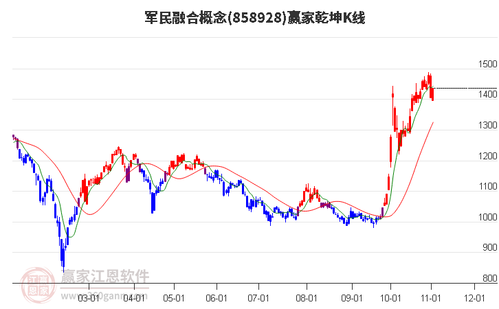 858928军民融合赢家乾坤K线工具