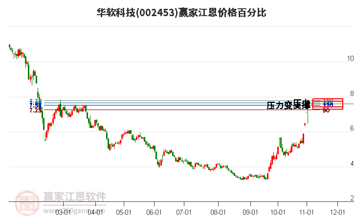 002453华软科技江恩价格百分比工具