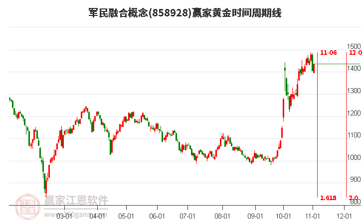 军民融合概念赢家黄金时间周期线工具