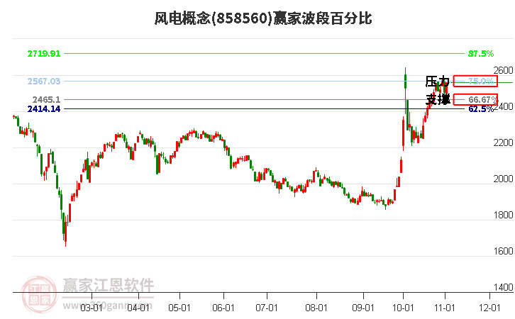 风电概念赢家波段百分比工具