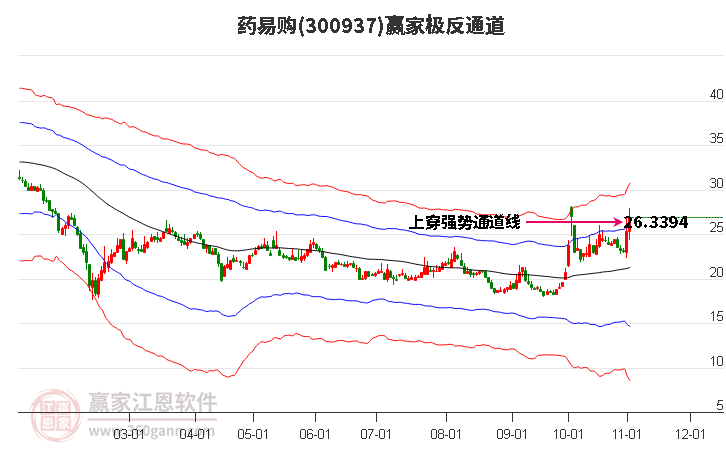 300937药易购赢家极反通道工具