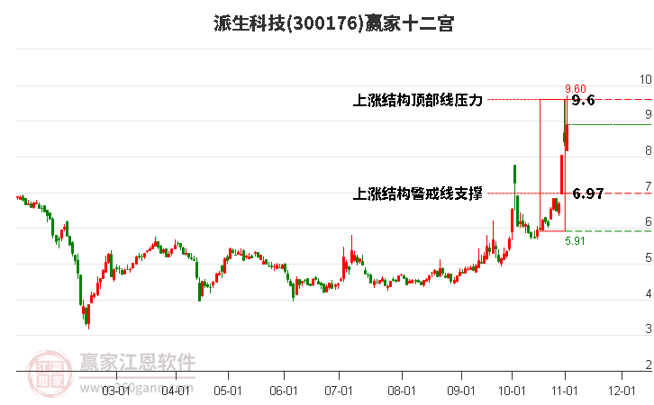 300176派生科技赢家十二宫工具