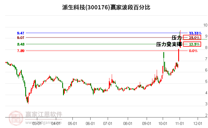 300176派生科技波段百分比工具