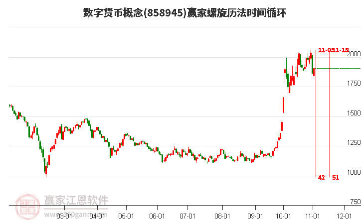 数字货币概念赢家螺旋历法时间循环工具