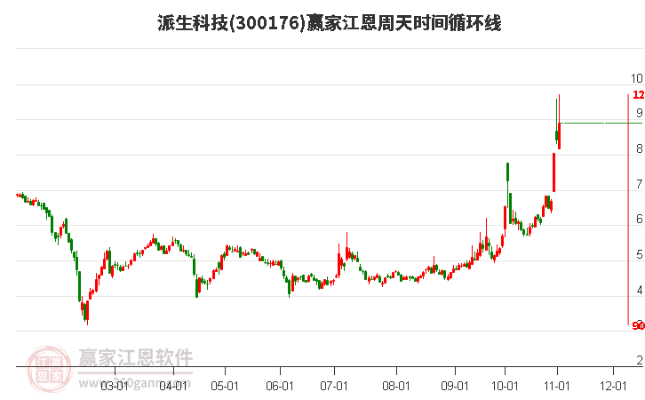 300176派生科技江恩周天时间循环线工具