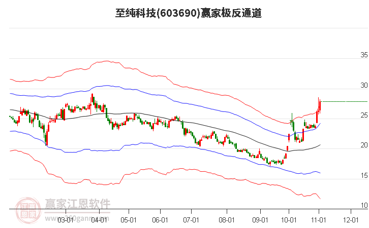 603690至纯科技赢家极反通道工具