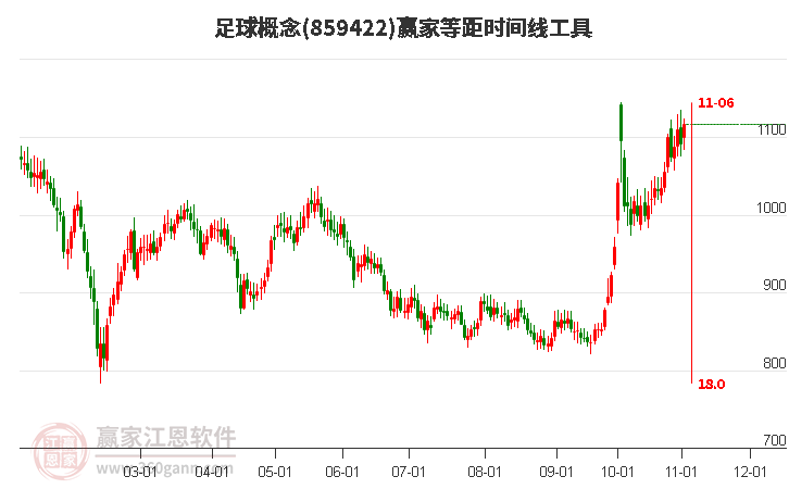 足球概念赢家等距时间周期线工具