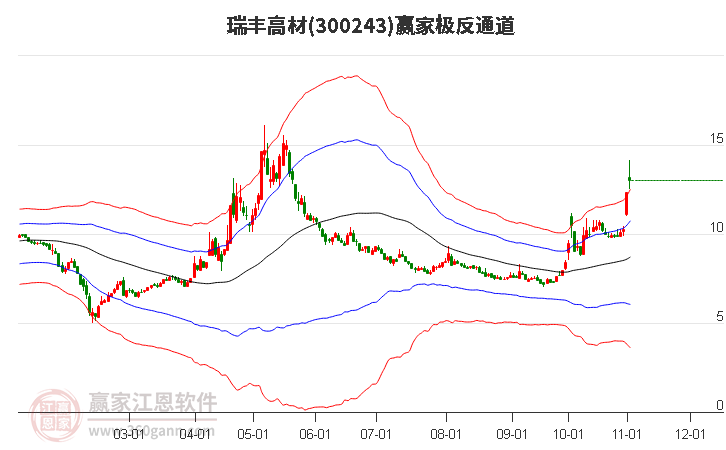 300243瑞丰高材赢家极反通道工具