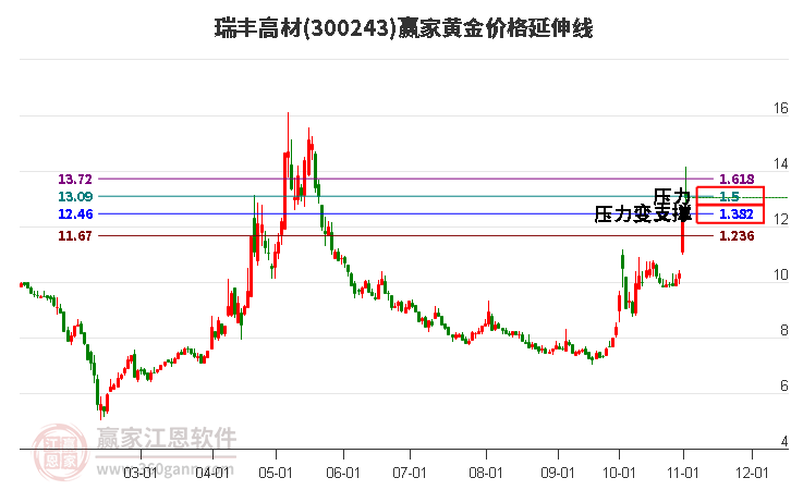 300243瑞丰高材黄金价格延伸线工具