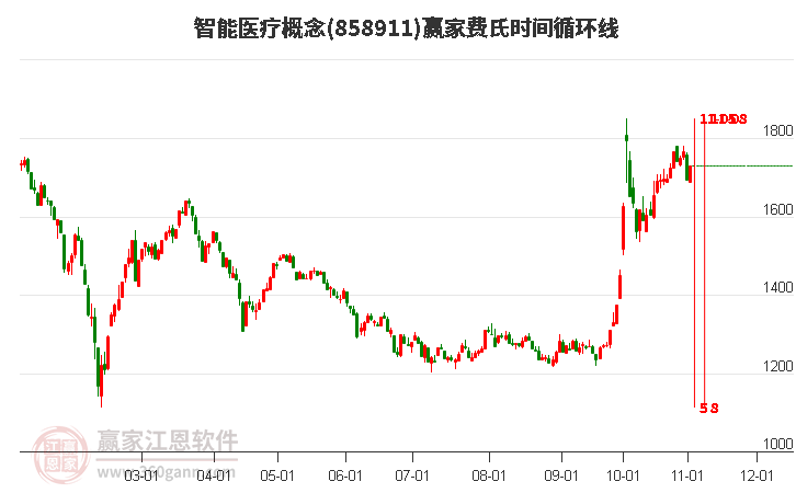 智能医疗概念赢家费氏时间循环线工具