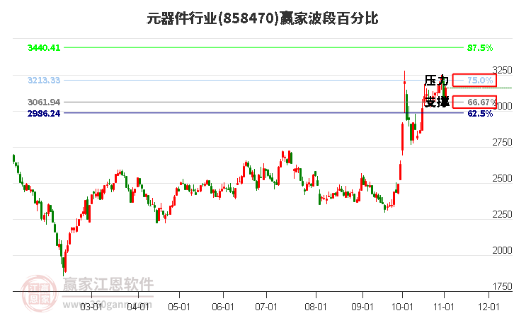 元器件行业赢家波段百分比工具