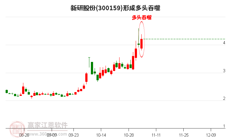 300159新研股份形成多头吞噬组合形态