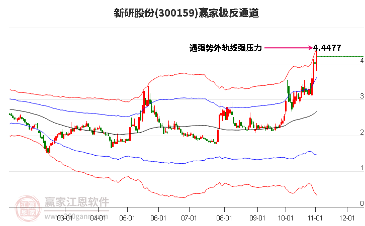 300159新研股份赢家极反通道工具