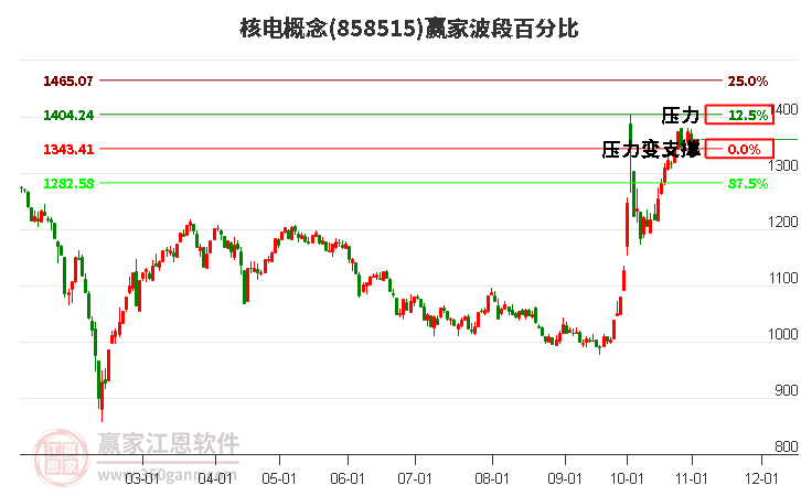 核电概念赢家波段百分比工具