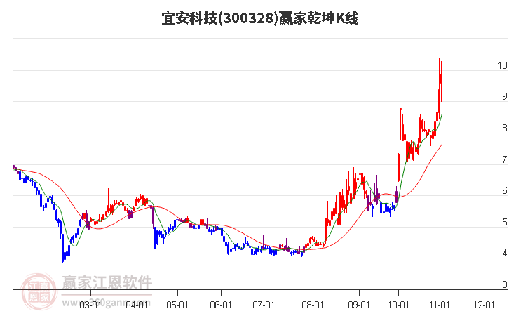 300328宜安科技赢家乾坤K线工具