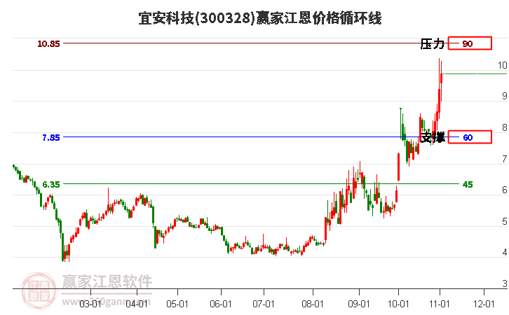 300328宜安科技江恩价格循环线工具