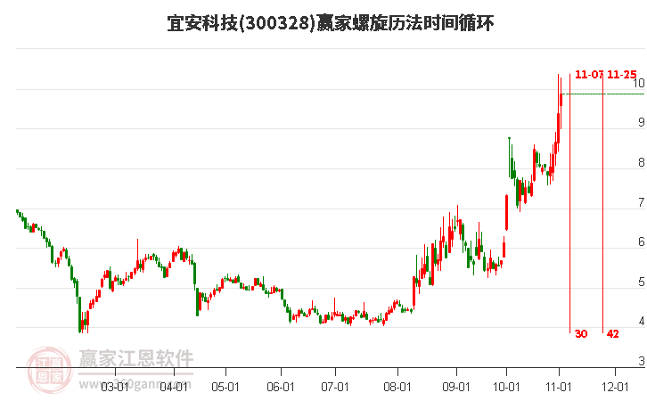 300328宜安科技螺旋历法时间循环工具